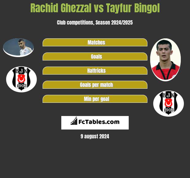 Rachid Ghezzal vs Tayfur Bingol h2h player stats