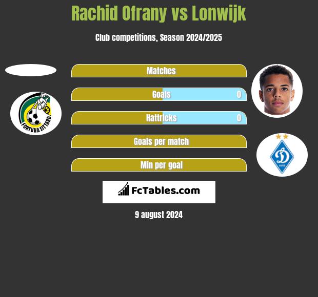 Rachid Ofrany vs Lonwijk h2h player stats