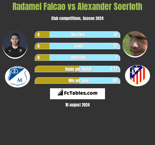 Radamel Falcao vs Alexander Soerloth h2h player stats