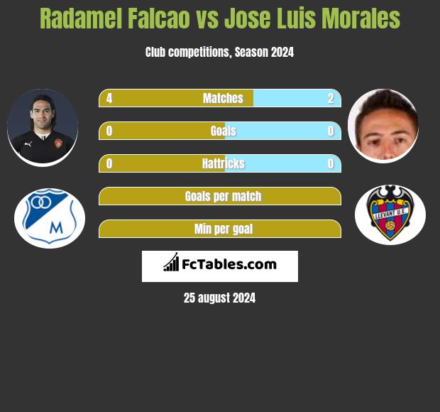 Radamel Falcao vs Jose Luis Morales h2h player stats