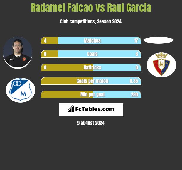 Radamel Falcao vs Raul Garcia h2h player stats