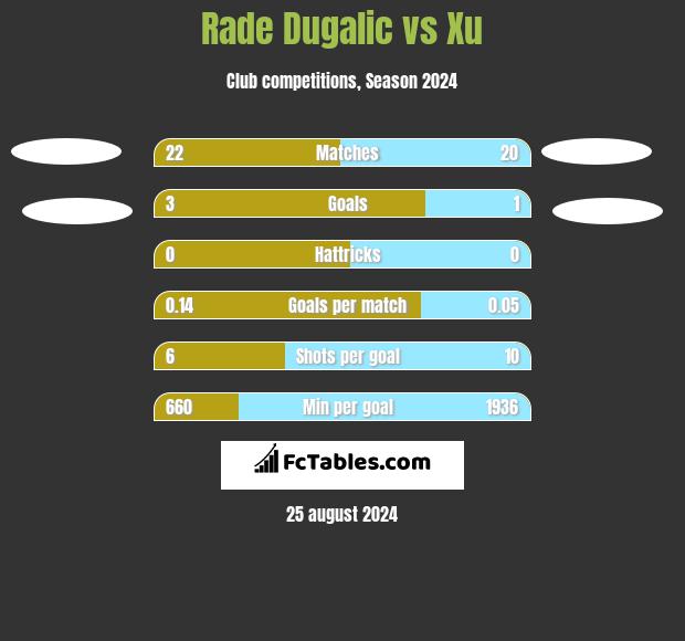 Rade Dugalic vs Xu h2h player stats