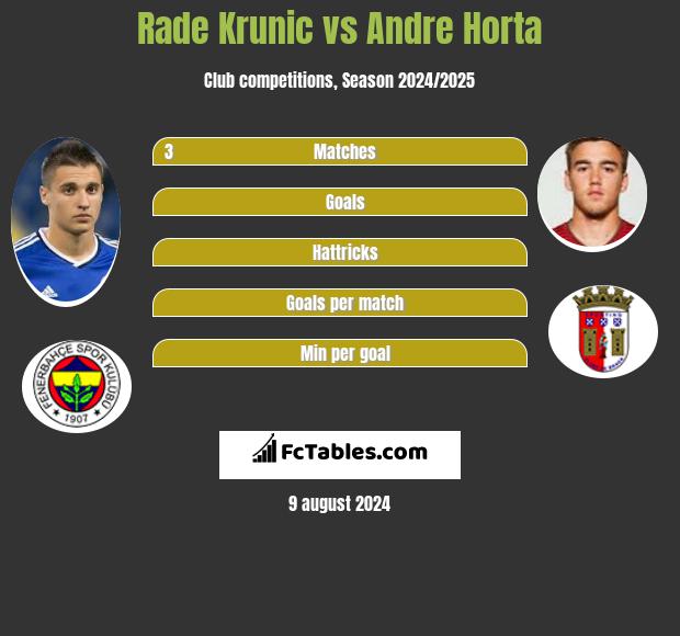 Rade Krunic vs Andre Horta h2h player stats