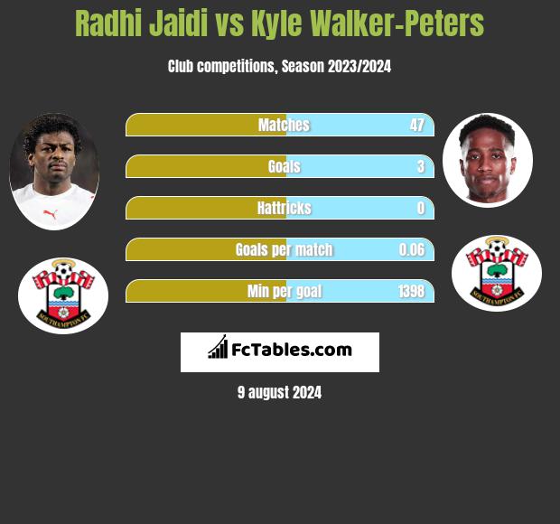 Radhi Jaidi vs Kyle Walker-Peters h2h player stats