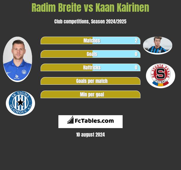 Radim Breite vs Kaan Kairinen h2h player stats