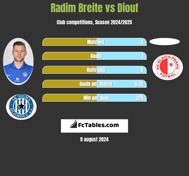 Radim Breite vs Diouf h2h player stats