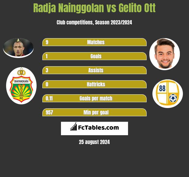 Radja Nainggolan vs Gelito Ott h2h player stats