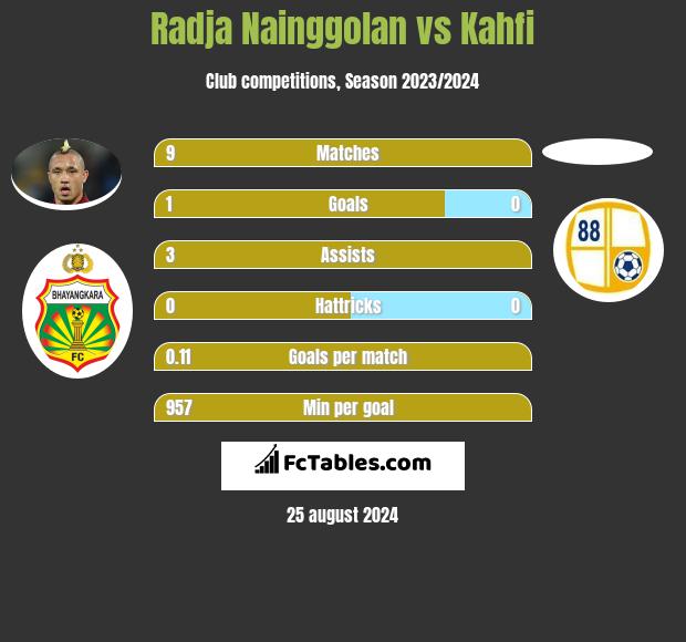 Radja Nainggolan vs Kahfi h2h player stats