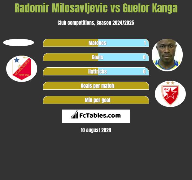 Radomir Milosavljevic vs Guelor Kanga h2h player stats