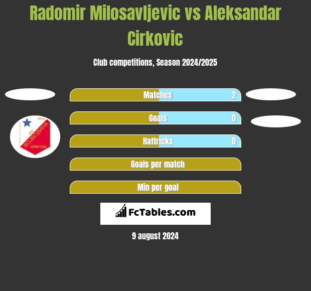 Radomir Milosavljevic vs Aleksandar Cirkovic h2h player stats