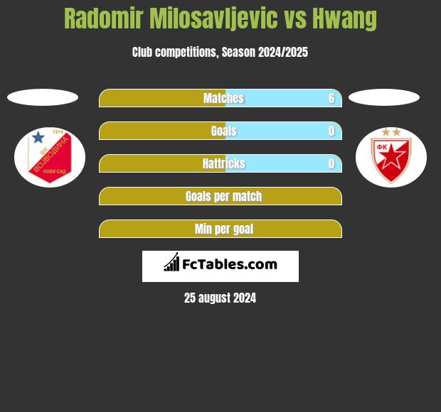 Radomir Milosavljevic vs Hwang h2h player stats