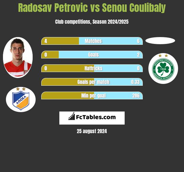 Radosav Petrović vs Senou Coulibaly h2h player stats