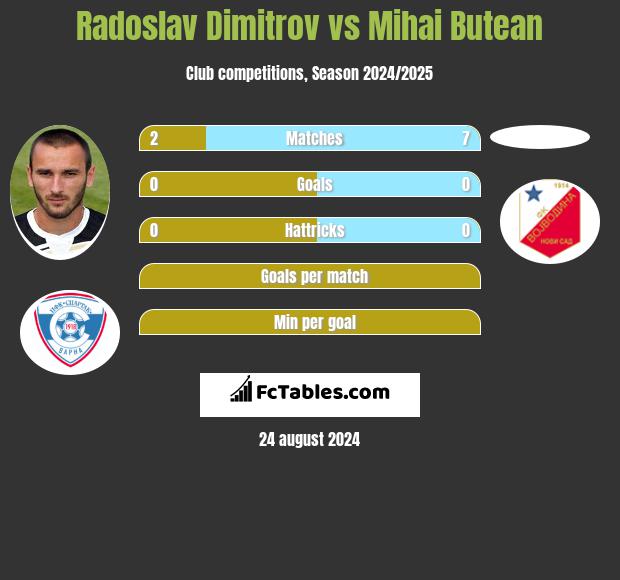 Radoslav Dimitrov vs Mihai Butean h2h player stats