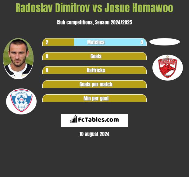 Radoslav Dimitrov vs Josue Homawoo h2h player stats