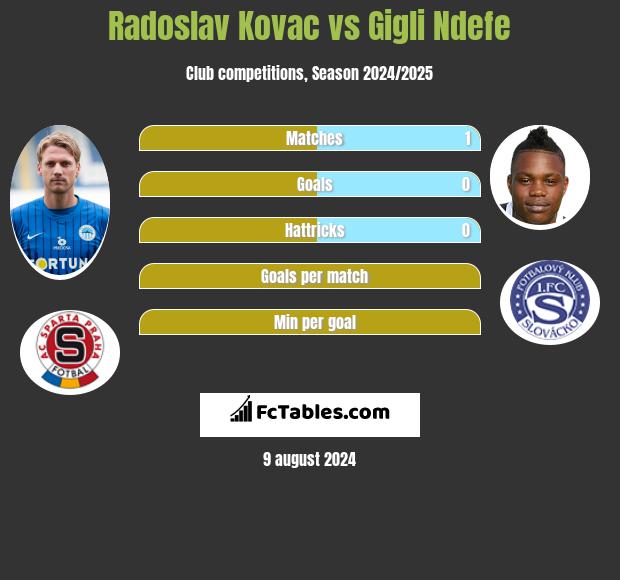 Radoslav Kovac vs Gigli Ndefe h2h player stats