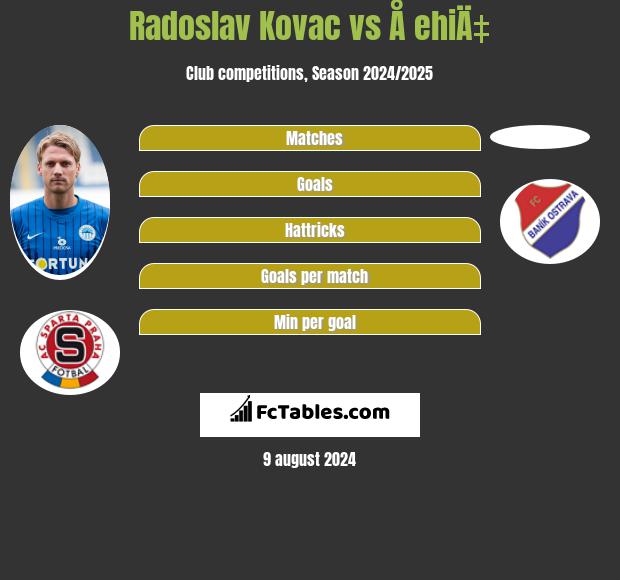 Radoslav Kovac vs Å ehiÄ‡ h2h player stats