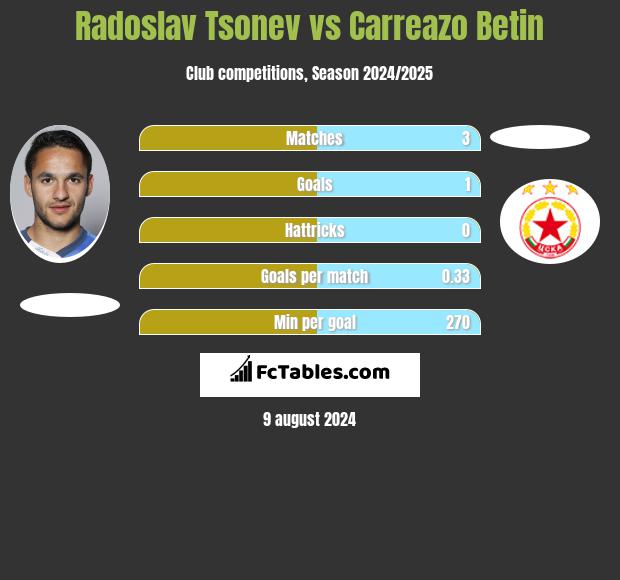 Radoslav Tsonev vs Carreazo Betin h2h player stats