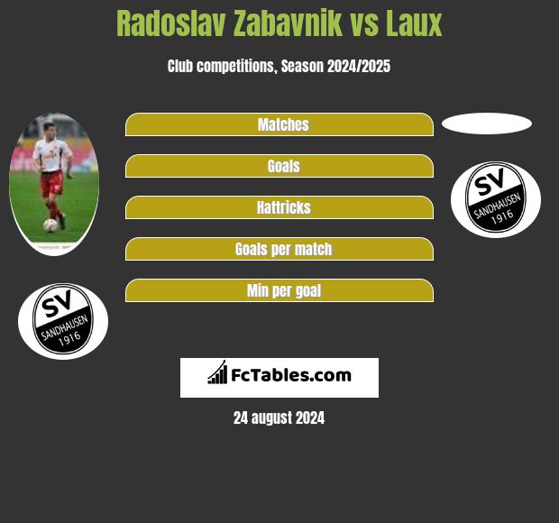 Radoslav Zabavnik vs Laux h2h player stats