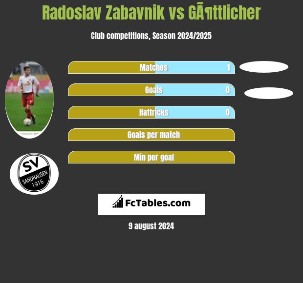 Radoslav Zabavnik vs GÃ¶ttlicher h2h player stats