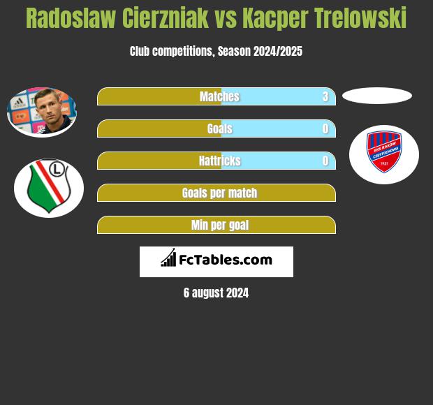 Radosław Cierzniak vs Kacper Trelowski h2h player stats