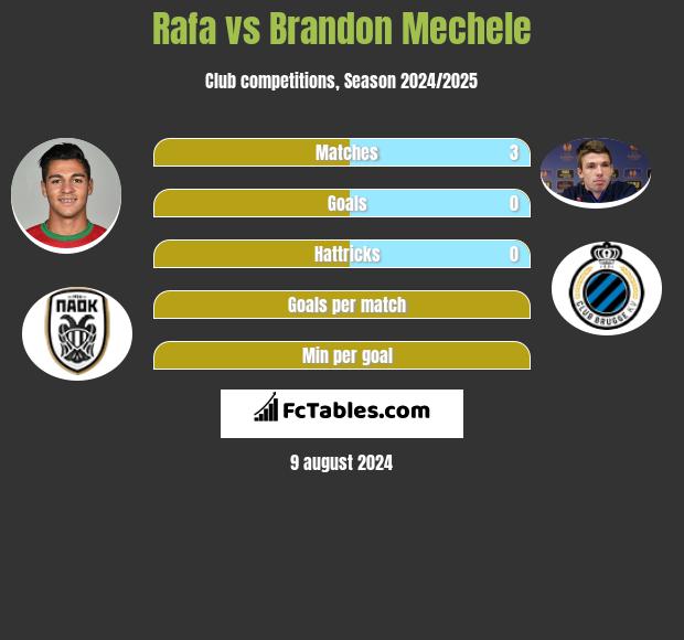 Rafa vs Brandon Mechele h2h player stats