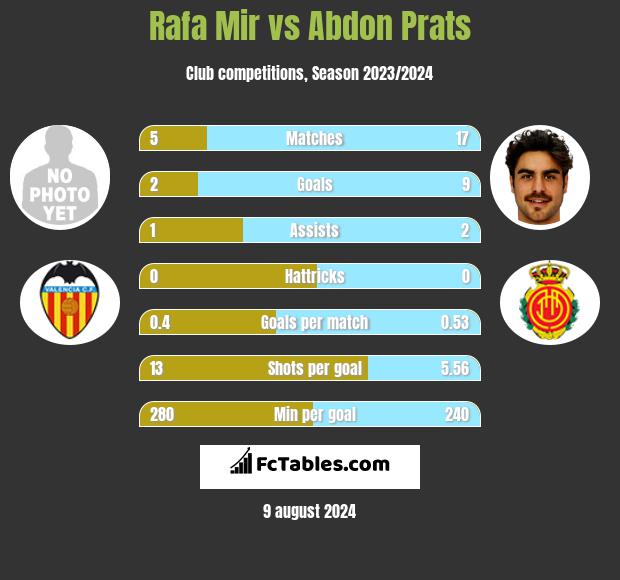 Rafa Mir vs Abdon Prats h2h player stats