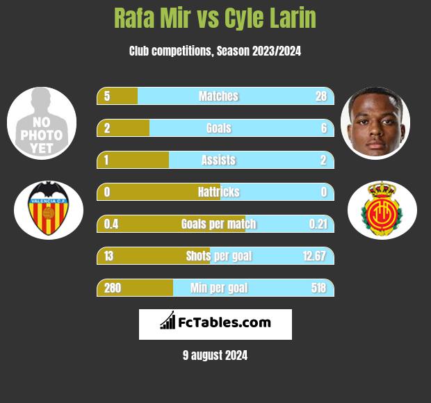 Rafa Mir vs Cyle Larin h2h player stats