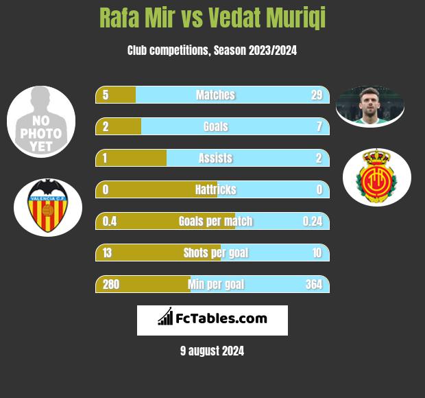 Rafa Mir vs Vedat Muriqi h2h player stats