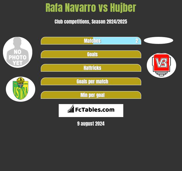 Rafa Navarro vs Hujber h2h player stats