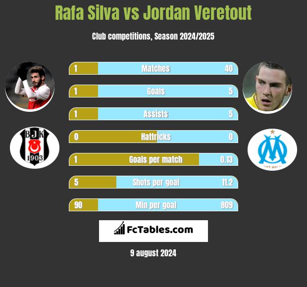 Rafa Silva vs Jordan Veretout h2h player stats