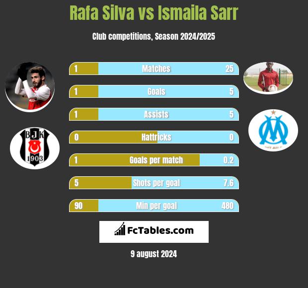 Rafa Silva vs Ismaila Sarr h2h player stats