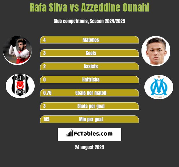 Rafa Silva vs Azzeddine Ounahi h2h player stats