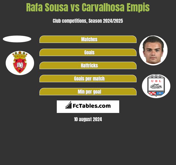 Rafa Sousa vs Carvalhosa Empis h2h player stats