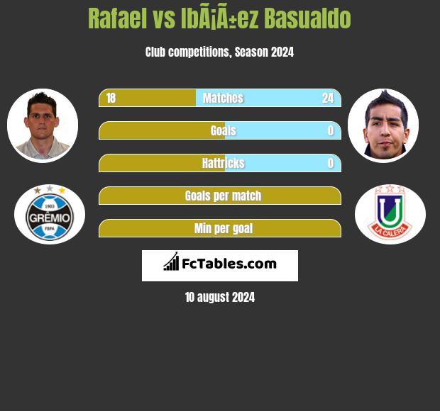 Rafael vs IbÃ¡Ã±ez Basualdo h2h player stats