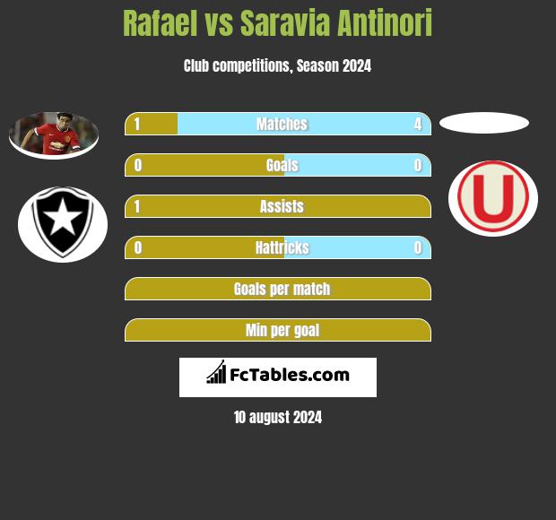 Rafael vs Saravia Antinori h2h player stats