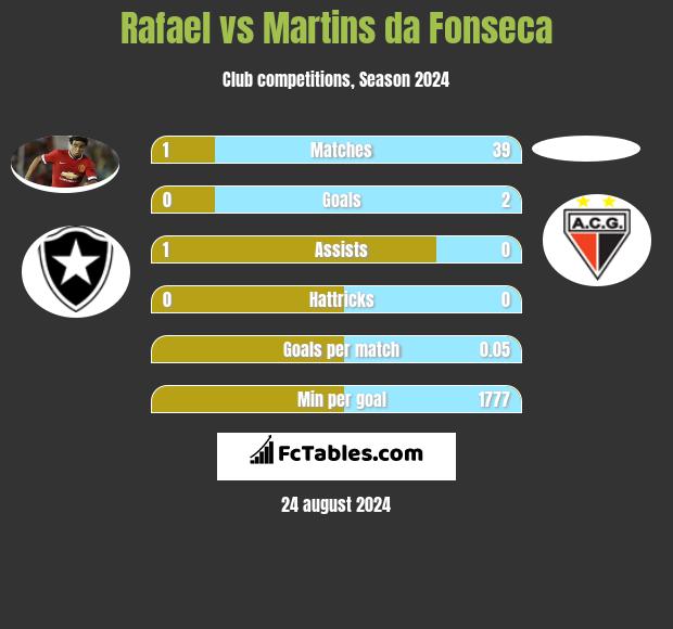 Rafael vs Martins da Fonseca h2h player stats