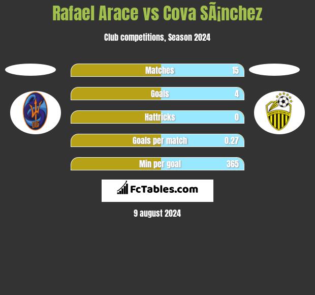 Rafael Arace vs Cova SÃ¡nchez h2h player stats