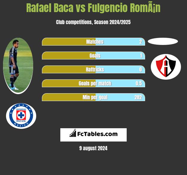 Rafael Baca vs Fulgencio RomÃ¡n h2h player stats