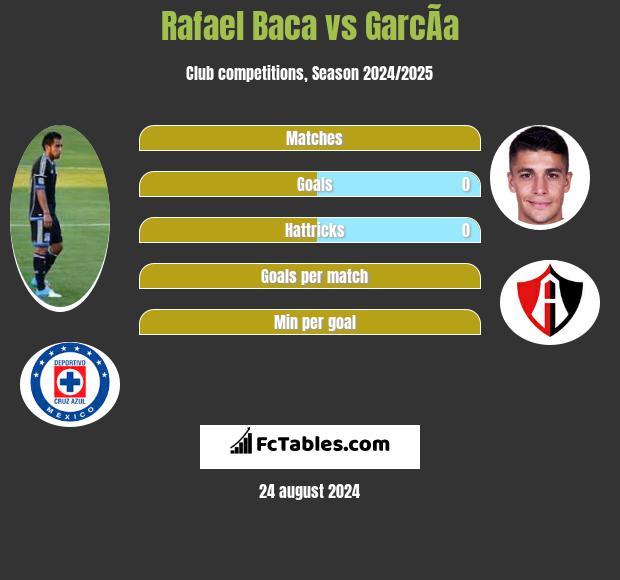 Rafael Baca vs GarcÃ­a h2h player stats