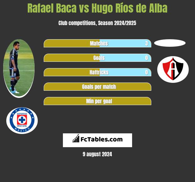 Rafael Baca vs Hugo Ríos de Alba h2h player stats