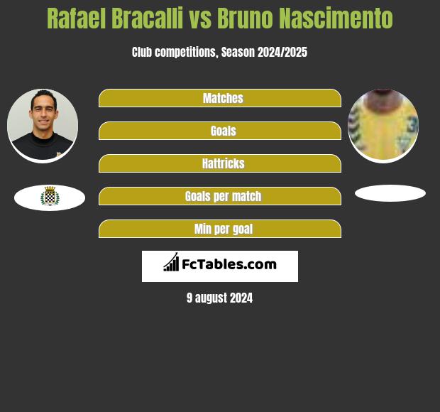 Rafael Bracalli vs Bruno Nascimento h2h player stats