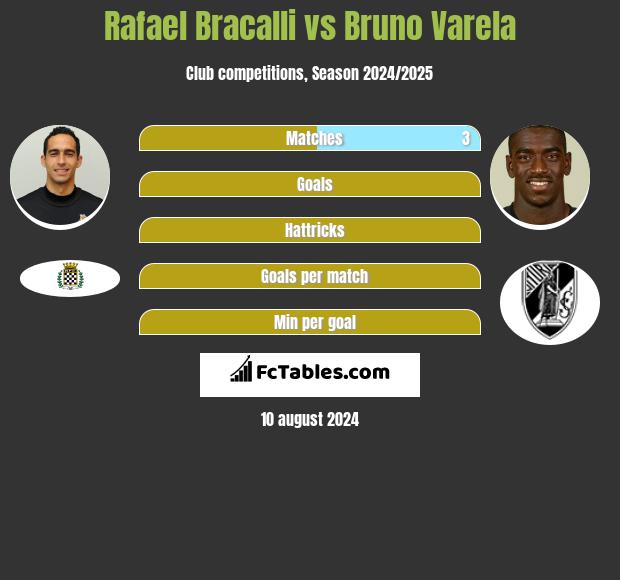 Rafael Bracalli vs Bruno Varela h2h player stats