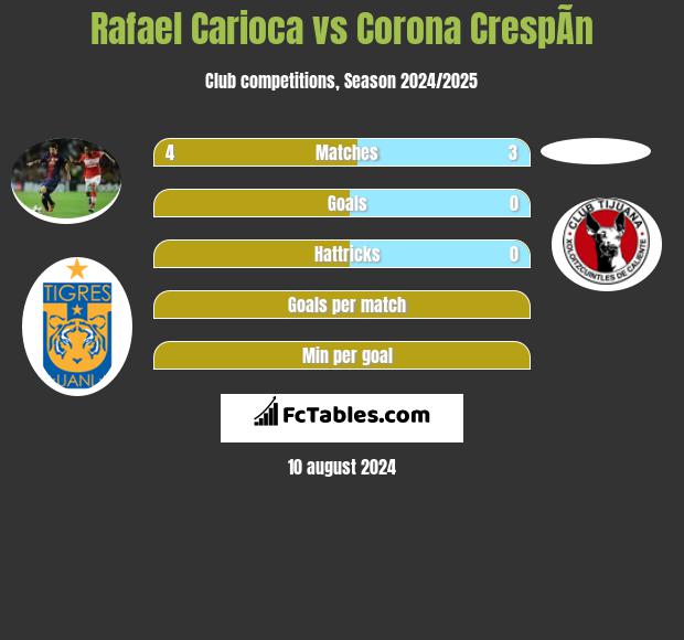 Rafael Carioca vs Corona CrespÃ­n h2h player stats