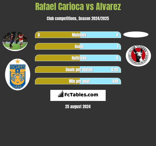 Rafael Carioca vs Alvarez h2h player stats