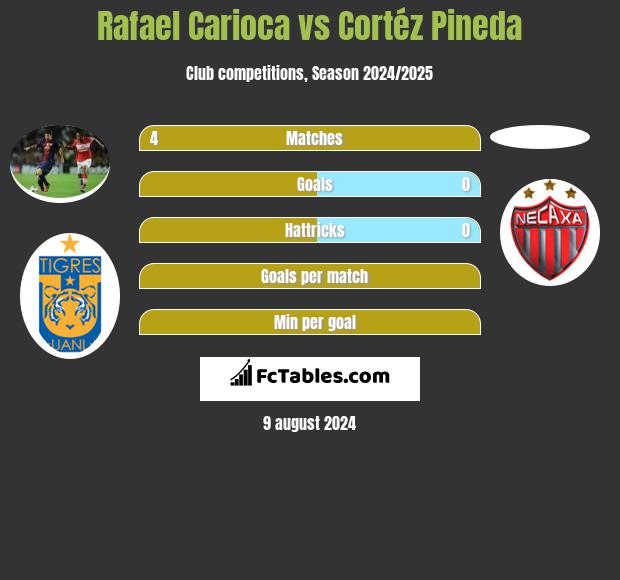 Rafael Carioca vs Cortéz Pineda h2h player stats