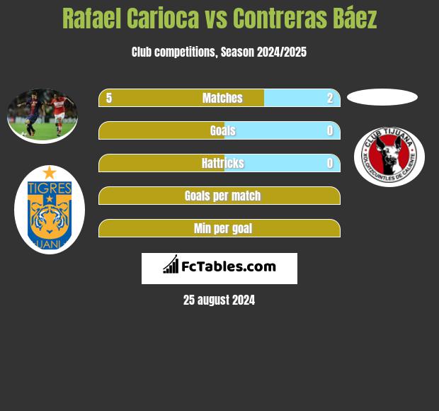 Rafael Carioca vs Contreras Báez h2h player stats