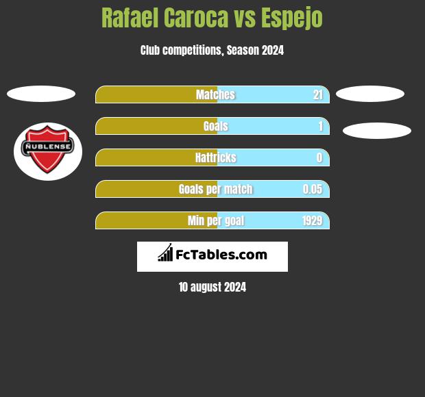 Rafael Caroca vs Espejo h2h player stats