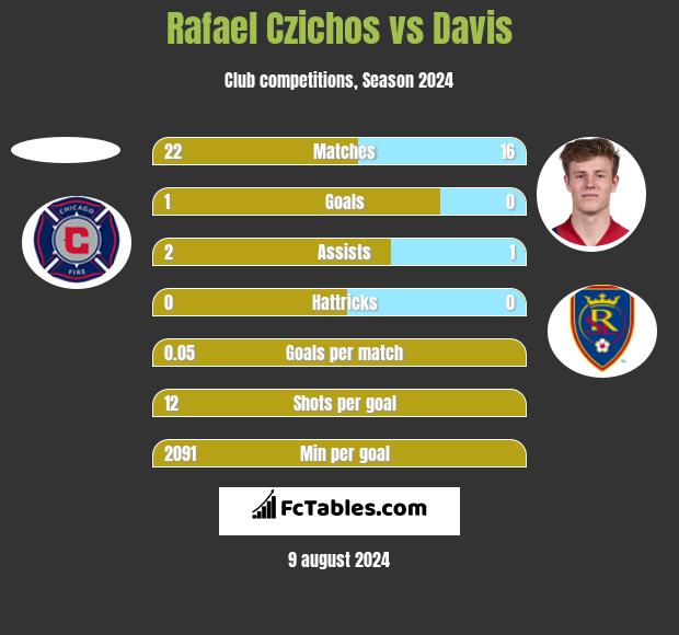 Rafael Czichos vs Davis h2h player stats