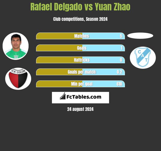 Rafael Delgado vs Yuan Zhao h2h player stats