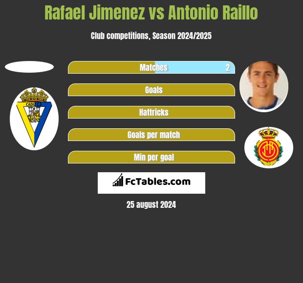 Rafael Jimenez vs Antonio Raillo h2h player stats